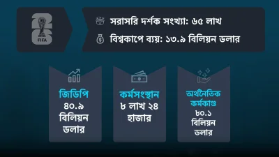 এবারের বিশ্বকাপ উত্তর আমেরিকায় আয়োজনের ফলে ফিফার ইতিহাসে আয়ের রেকর্ড হতে যাচ্ছে বলে মনে করছেন বিশ্লেষকরা।