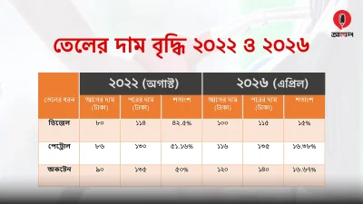 ২০২২-এর অগাস্ট ও ২০২৬-এর এপ্রিলে তেলের দাম বৃদ্ধির তুলনা