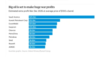 যুদ্ধ চলতে থাকলে ২০২৬ সালের মধ্যে অতিরিক্ত ২৩৪ বিলিয়ন ডলার লাভ করবে তেল ও গ্যাস কোম্পানিগুলো
