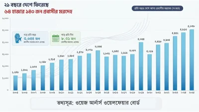ওয়েজ আর্নার্স ওয়েলফেয়ার বোর্ডের তথ্য বলছে, ২০২৫ সালে দেশে ফিরেছে ৫ হাজার ৩৮ জন প্রবাসী কর্মীর মরদেহ, যা এখন পর্যন্ত সর্বোচ্চ