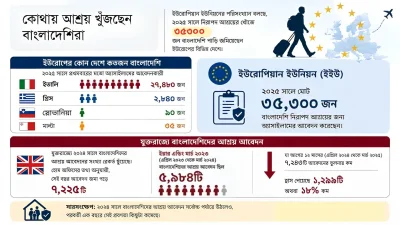কোথায় আশ্রয় খুঁজছেন বাংলাদেশিরা