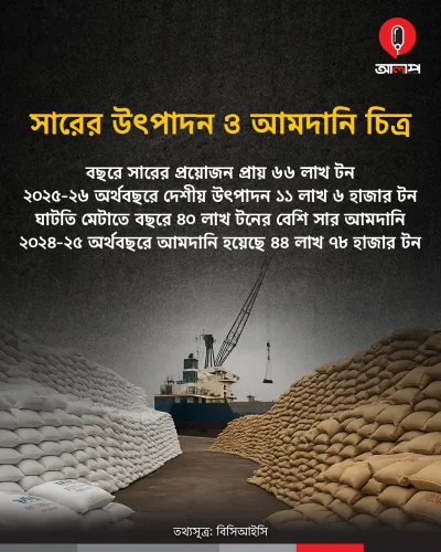 বাংলাদেশে সারের উৎপাদন ও আমদানি চিত্র।
