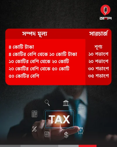 সারচার্জের টাকা হিসাব হয় আয়করের ওপর।