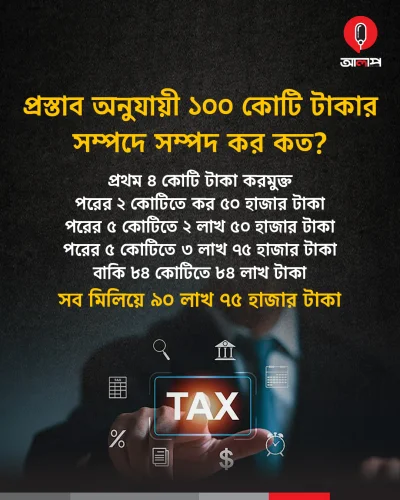 ১০০ কোটি টাকার সম্পদ কর - ৯০ লাখ ৭৫ হাজার টাকা।